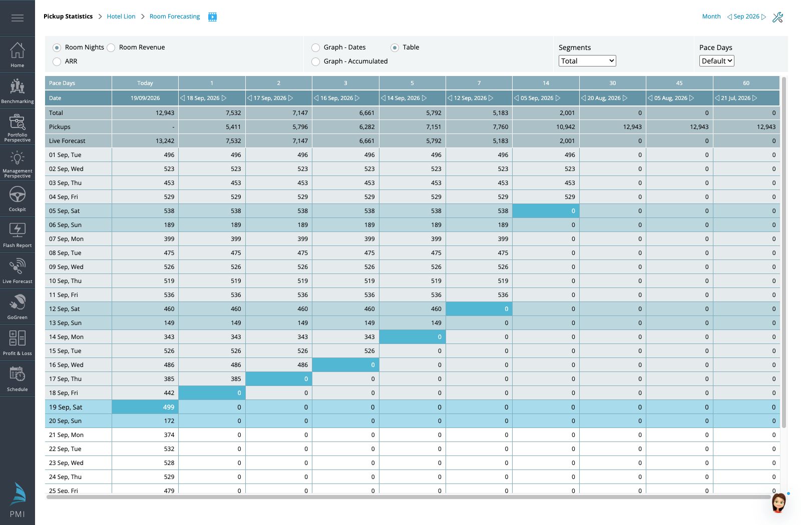 Pickup Statistics Table view showing the selected measure, Total segment, Pace Days, snapshot date headers and totals.