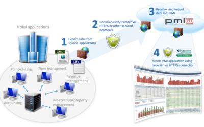 Technical specification for data integration