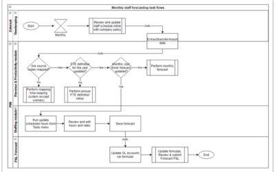 Staffing screen overview