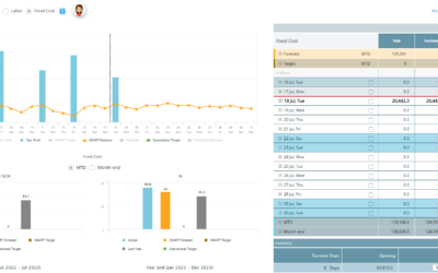 Food cost cockpit overview