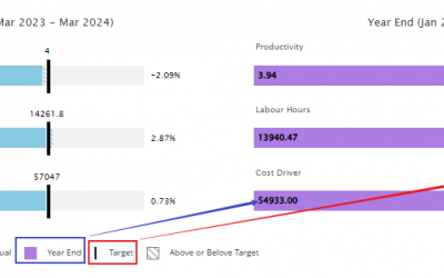 How to link KPI targets to a cockpit