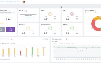 PMI adoption index dashboard overview [3:02]