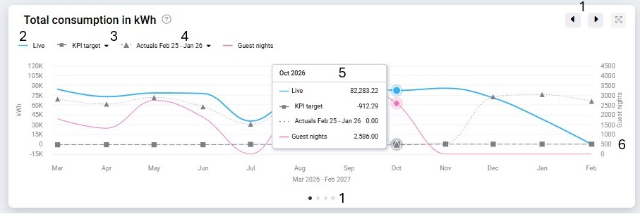 Features of a chart on GoGreen planning Chart on GoGreen planning page showing forecast, comparative and guest nights with legend and tooltips