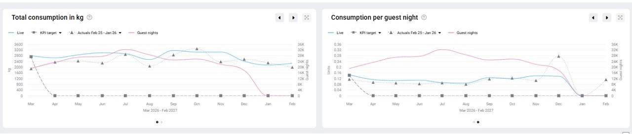 GoGreen planning Consumption and Consumption per guest night charts Two charts side by side showing GoGreen consumption (left) and consumption per guest night (right). Lines include Forecast, Comparatives and Guest nights.