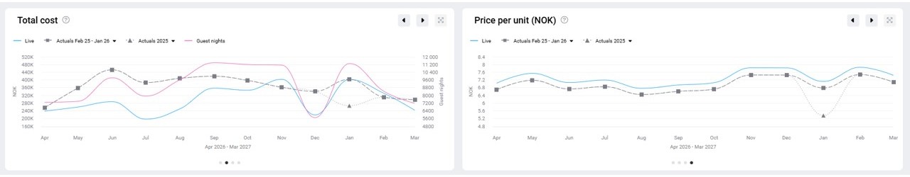 GoGreen planning cost and unit price charts Two charts side by side showing GoGreen total cost (left) and unit price (right). Lines include Forecast, Comparatives and Guest nights.