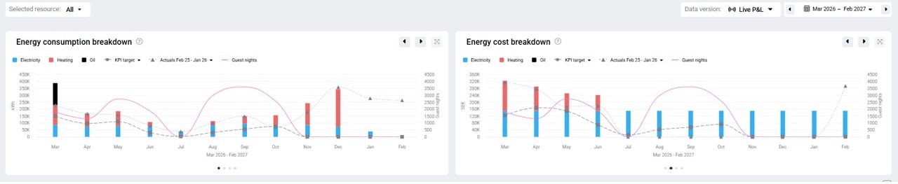 GoGreen planning Energy breakdown charts Two charts side by side showing GoGreen consumption breakdown (left) and cost breakdown (right). Breakdown of different energy resources forecast Other lines include Comparatives and Guest nights.