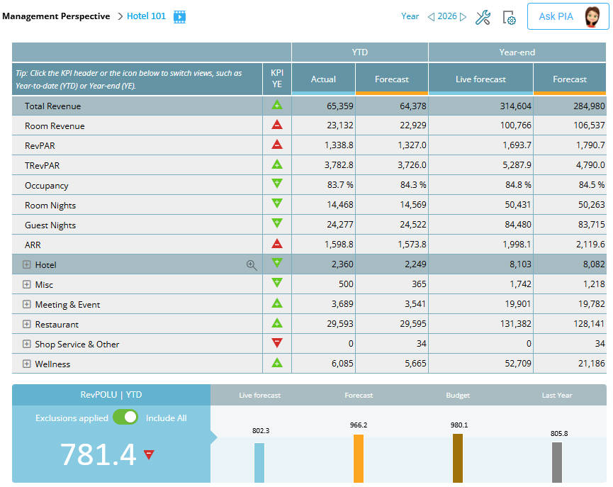 Hamburg-based RIMC Hotels & Resorts implements d2o's Productivity Management tool PMI in 16 of its hotels