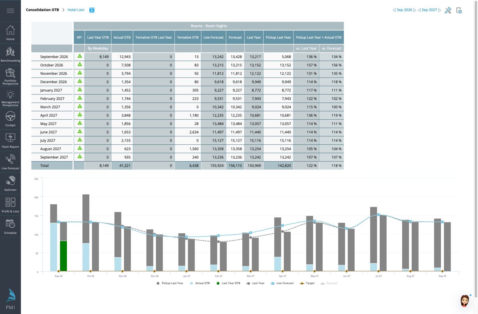 Consolidation OTB with monthly values and forecast comparisons.